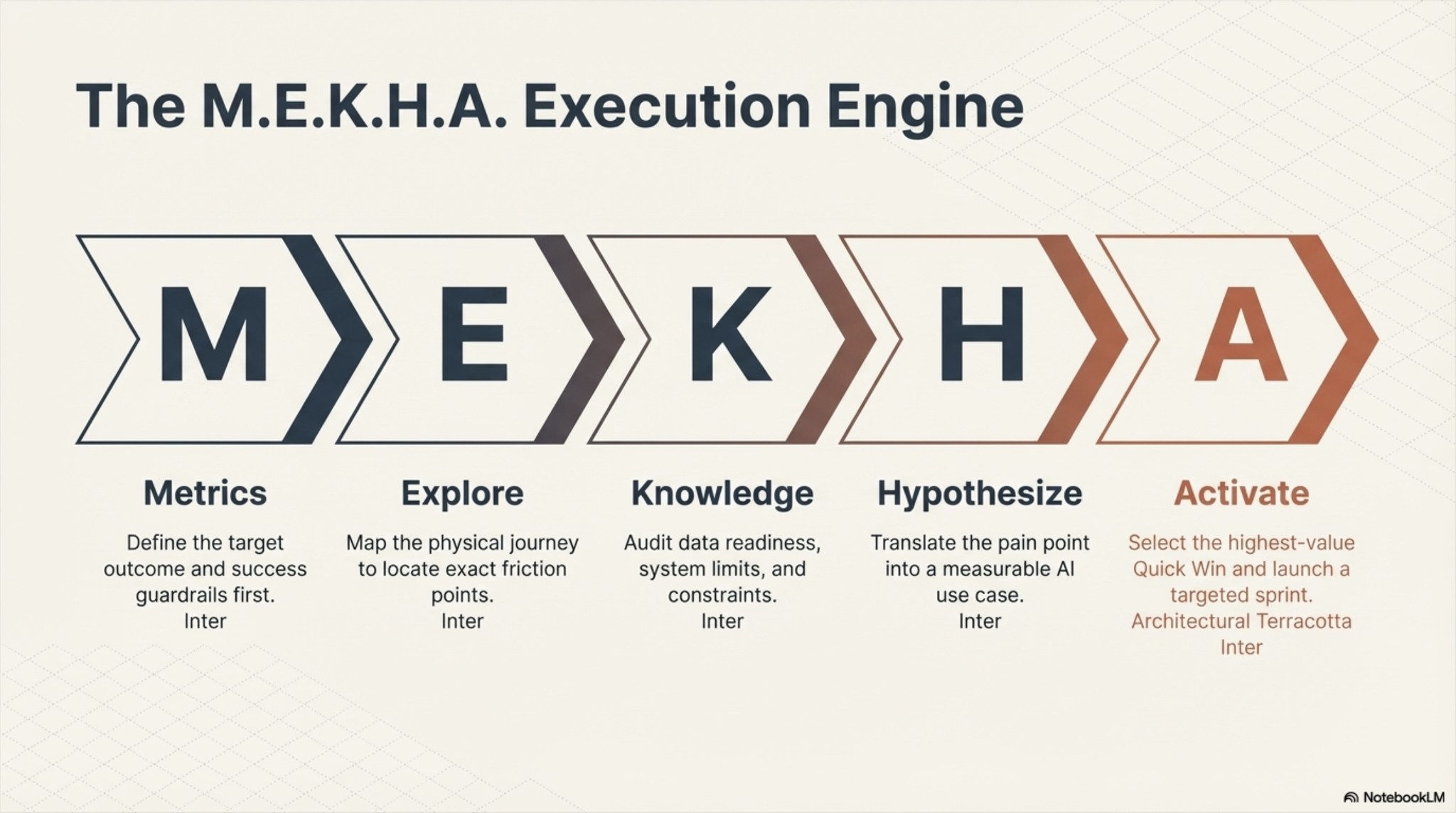 M.E.K.H.A. : AI Use Case Discovery Framework